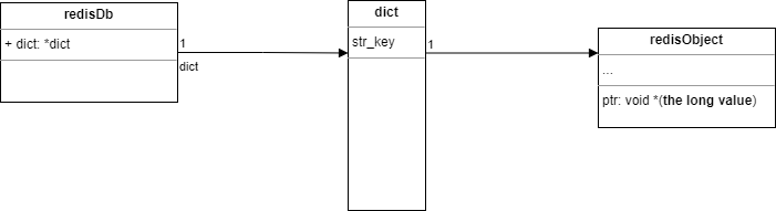 redisObject long diagram