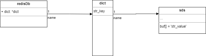 redisDb diagram
