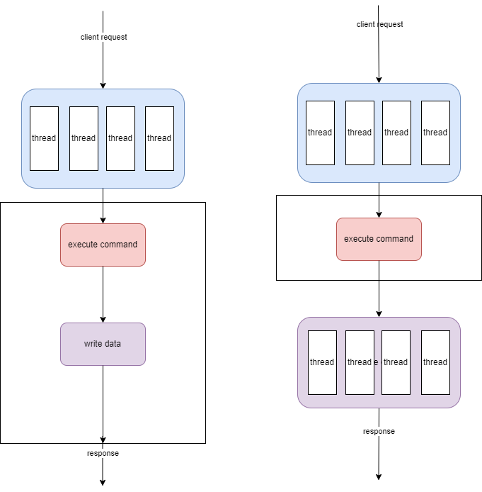 threaded process steps
